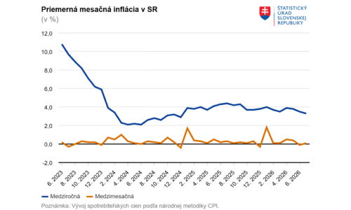 Inflácia v júli spomalila na jedenapolročné minimum, výrazne priaznivo pôsobil pokles cien potravín